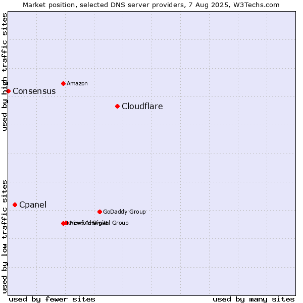 Market position of Cloudflare vs. Cpanel vs. Consensus