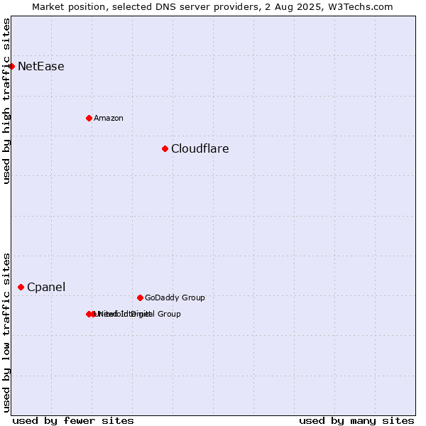 Market position of Cloudflare vs. Cpanel vs. NetEase