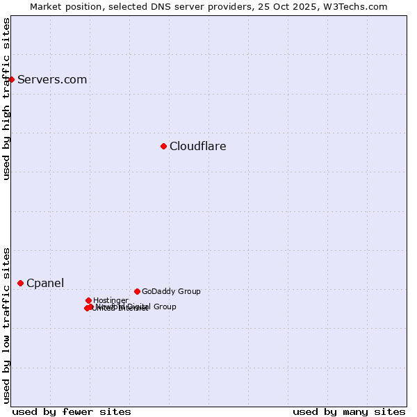 Market position of Cloudflare vs. Cpanel vs. Servers.com