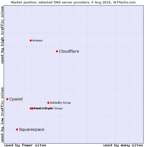 Market position of Cloudflare vs. Squarespace vs. Cpanel
