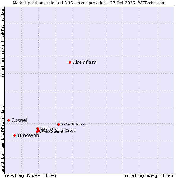 Market position of Cloudflare vs. TimeWeb vs. Cpanel