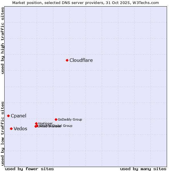 Market position of Cloudflare vs. Vedos vs. Cpanel