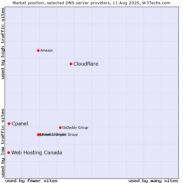 Market position of Cloudflare vs. Cpanel vs. Web Hosting Canada