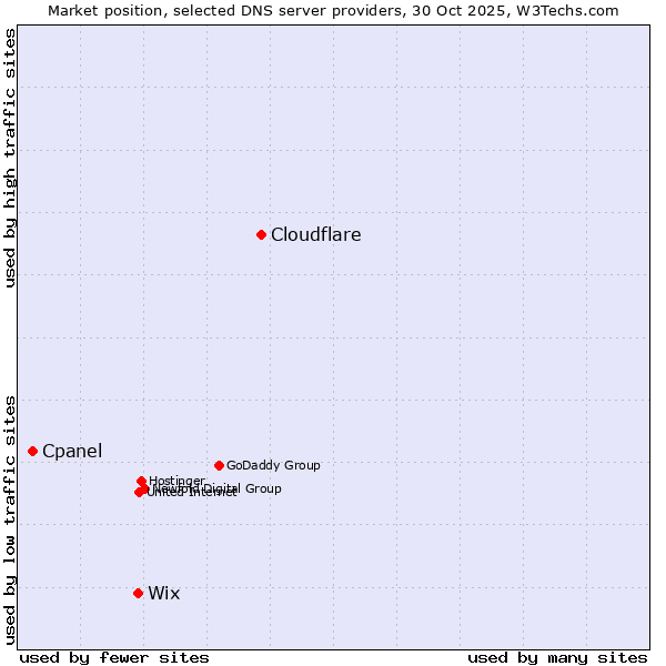 Market position of Cloudflare vs. Wix vs. Cpanel