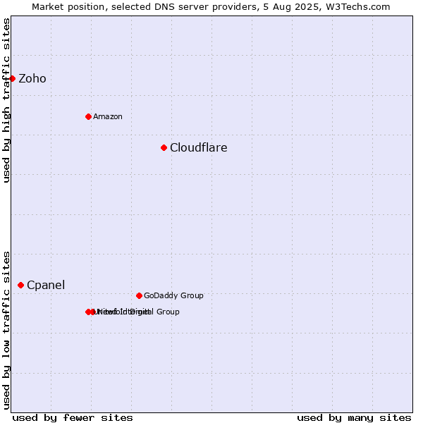 Market position of Cloudflare vs. Cpanel vs. Zoho