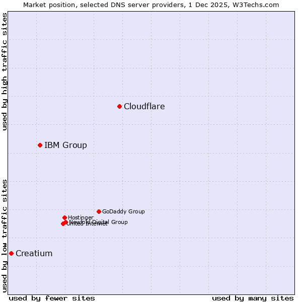 Market position of Cloudflare vs. IBM Group vs. Creatium
