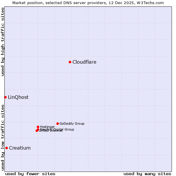 Market position of Cloudflare vs. Creatium vs. LinQhost