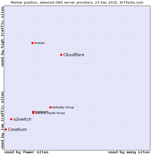 Market position of Cloudflare vs. o2switch vs. Creatium