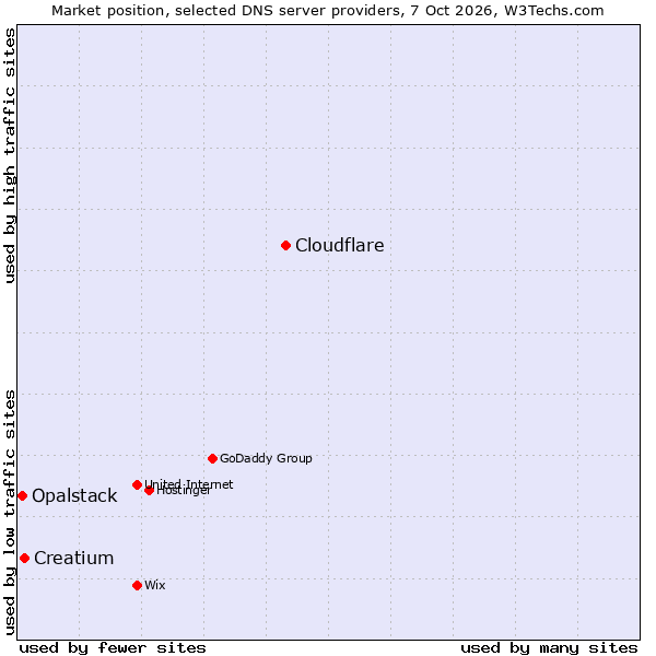 Market position of Cloudflare vs. Creatium vs. Opalstack