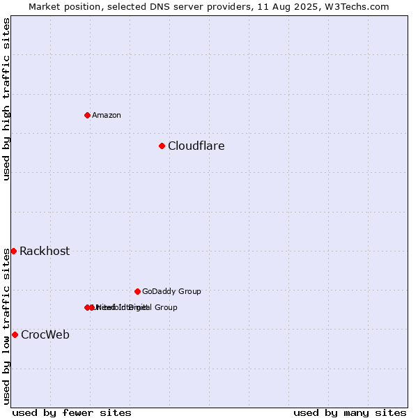 Market position of Cloudflare vs. CrocWeb vs. Rackhost
