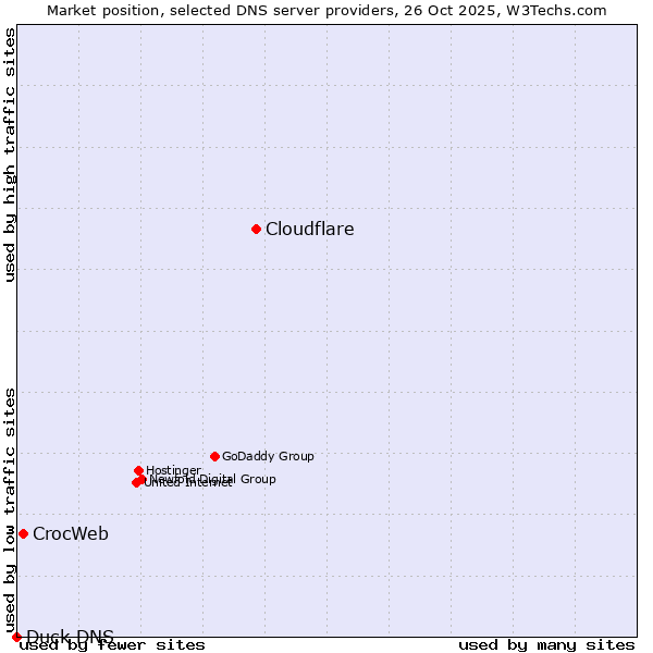 Market position of Cloudflare vs. CrocWeb vs. Duck DNS