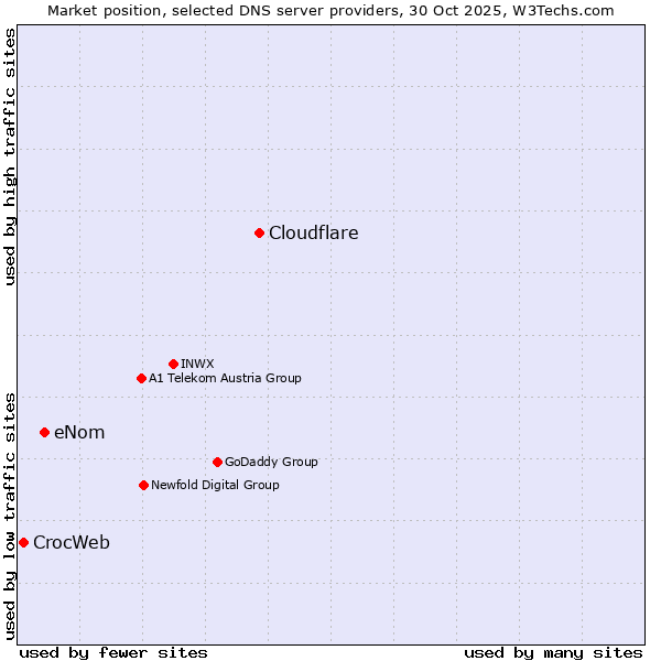 Market position of Cloudflare vs. eNom vs. CrocWeb