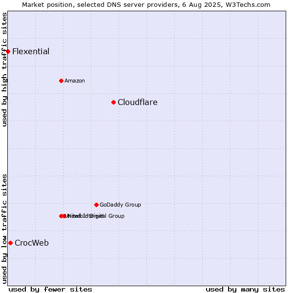 Market position of Cloudflare vs. CrocWeb vs. Flexential