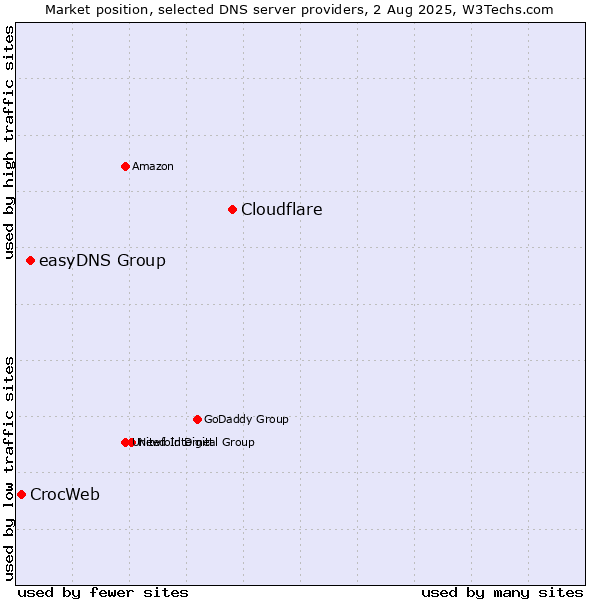 Market position of Cloudflare vs. easyDNS Group vs. CrocWeb