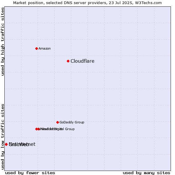 Market position of Cloudflare vs. CrocWeb vs. Netinternet