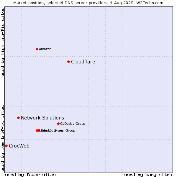 Market position of Cloudflare vs. Network Solutions vs. CrocWeb