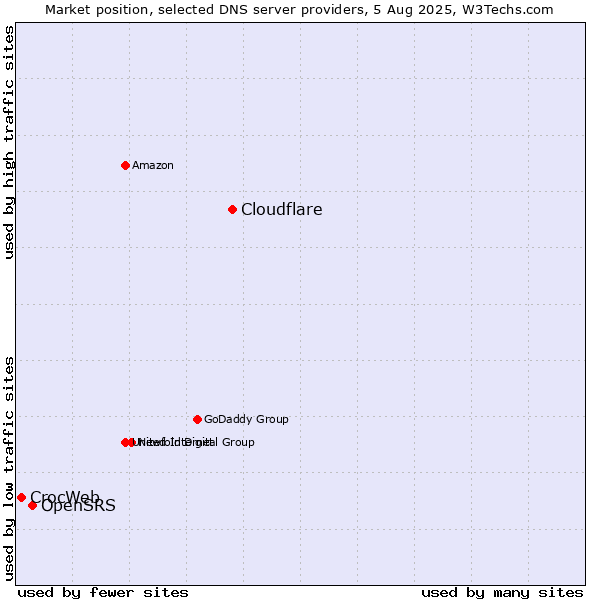 Market position of Cloudflare vs. OpenSRS vs. CrocWeb