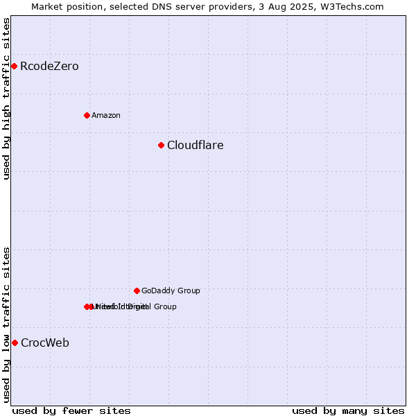 Market position of Cloudflare vs. CrocWeb vs. RcodeZero