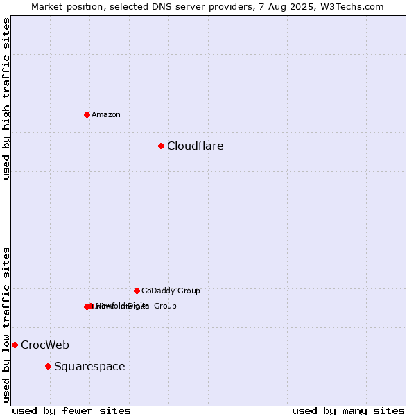 Market position of Cloudflare vs. Squarespace vs. CrocWeb