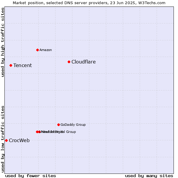 Market position of Cloudflare vs. Tencent vs. CrocWeb