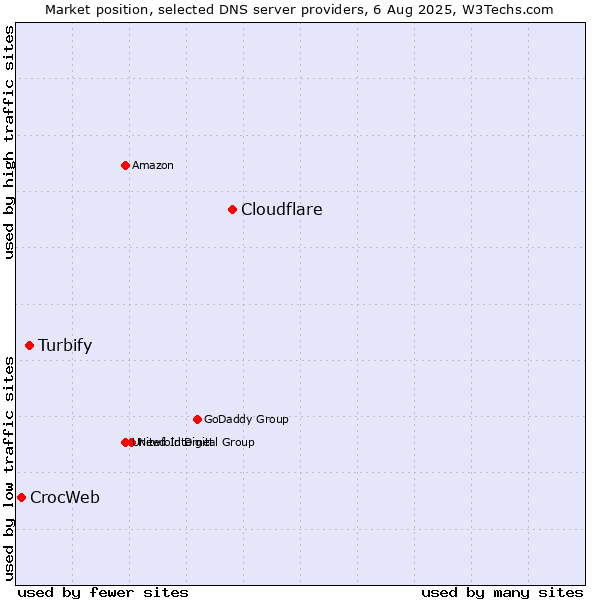 Market position of Cloudflare vs. Turbify vs. CrocWeb