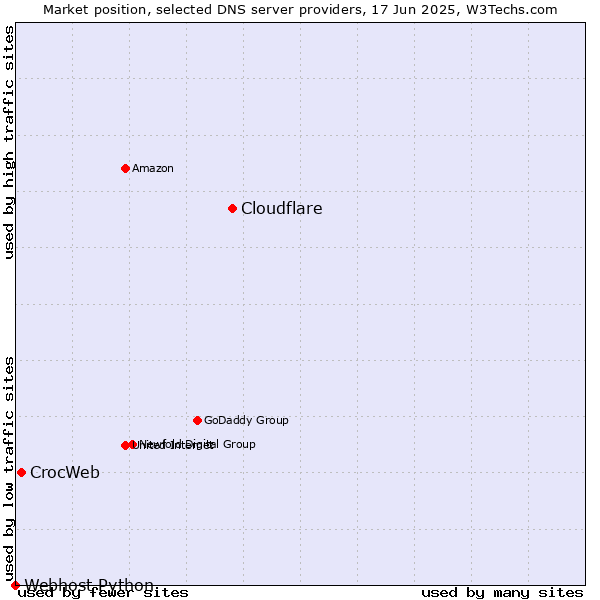 Market position of Cloudflare vs. CrocWeb vs. Webhost Python