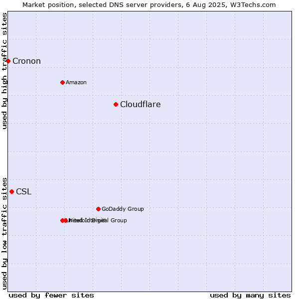 Market position of Cloudflare vs. CSL vs. Cronon