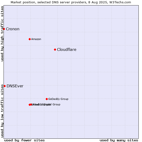 Market position of Cloudflare vs. DNSEver vs. Cronon