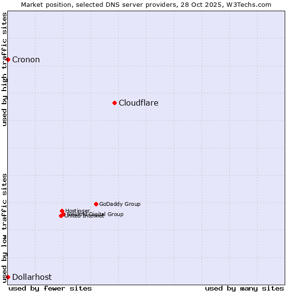 Market position of Cloudflare vs. Dollarhost vs. Cronon
