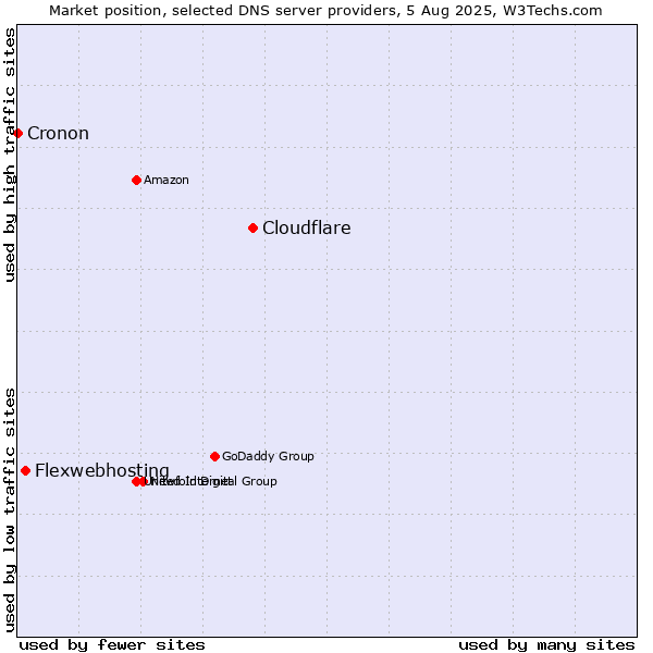 Market position of Cloudflare vs. Flexwebhosting vs. Cronon