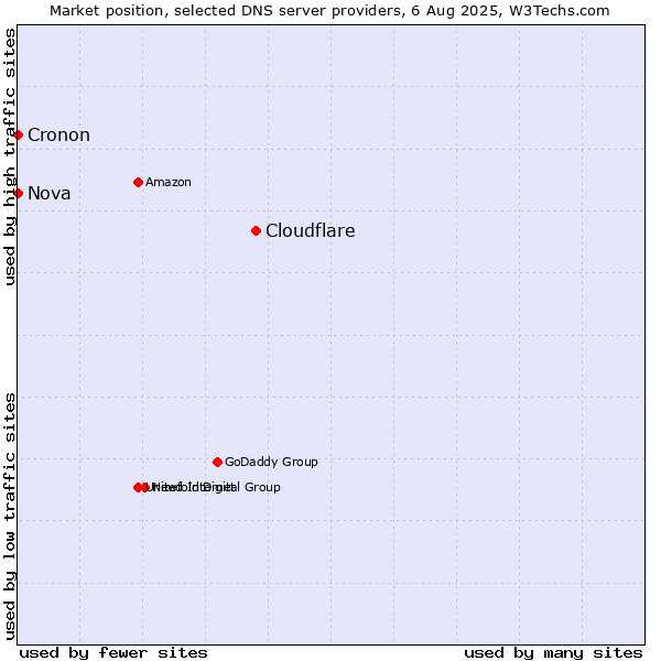 Market position of Cloudflare vs. Nova vs. Cronon