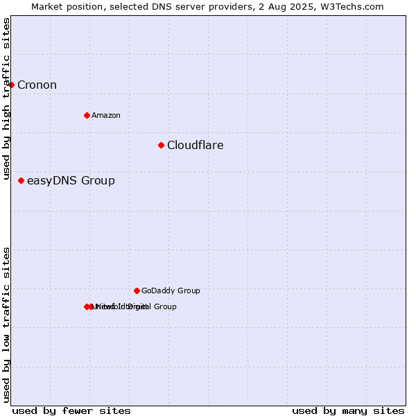 Market position of Cloudflare vs. easyDNS Group vs. Cronon