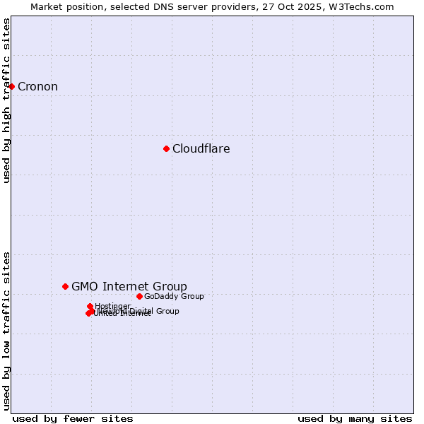 Market position of Cloudflare vs. GMO Internet Group vs. Cronon