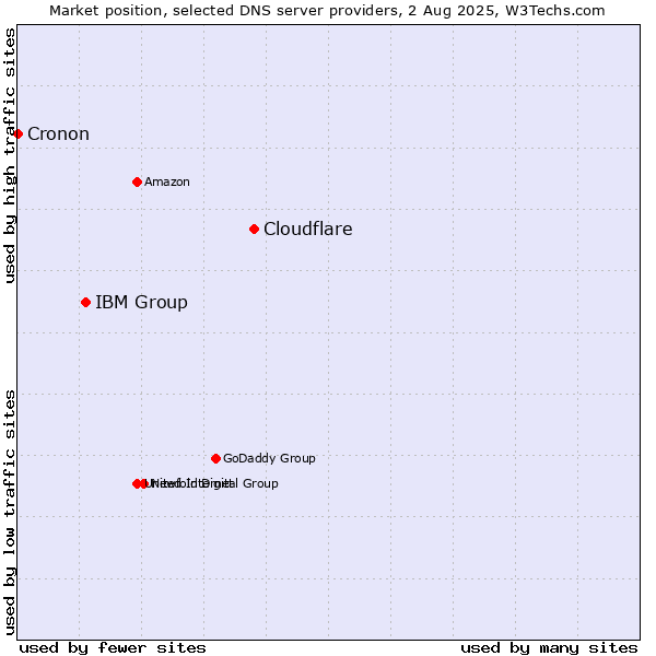 Market position of Cloudflare vs. IBM Group vs. Cronon