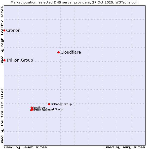 Market position of Cloudflare vs. Trillion Group vs. Cronon