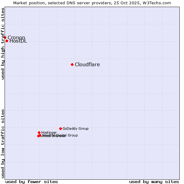 Market position of Cloudflare vs. HostDL vs. Cronon