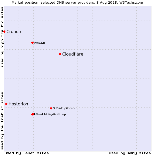 Market position of Cloudflare vs. Hosterion vs. Cronon