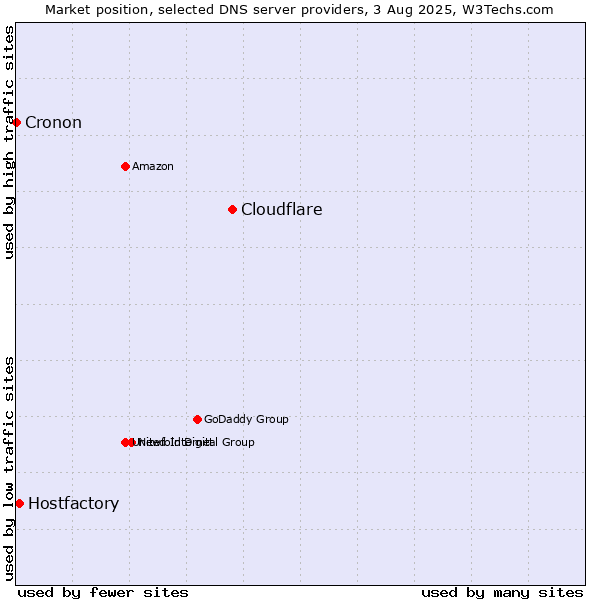 Market position of Cloudflare vs. Hostfactory vs. Cronon
