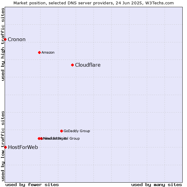 Market position of Cloudflare vs. HostForWeb vs. Cronon