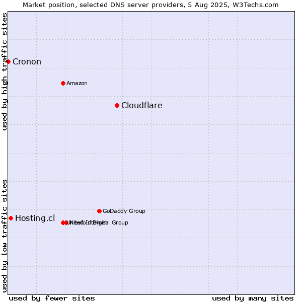 Market position of Cloudflare vs. Hosting.cl vs. Cronon