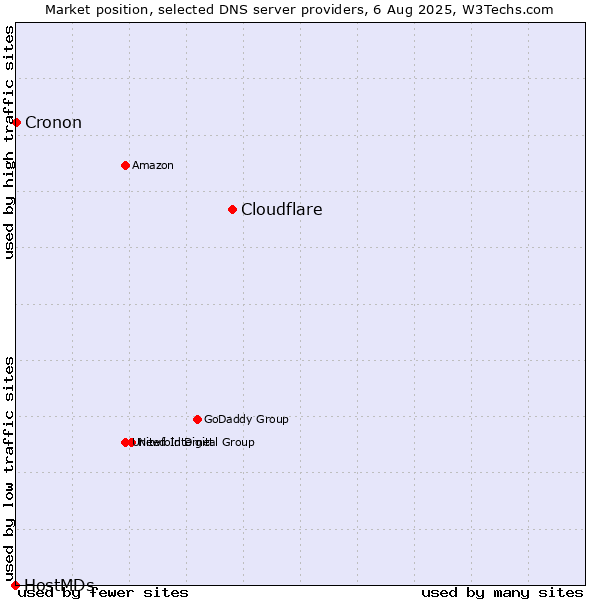 Market position of Cloudflare vs. Cronon vs. HostMDs