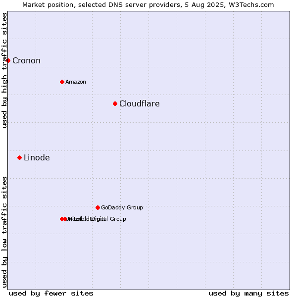 Market position of Cloudflare vs. Linode vs. Cronon