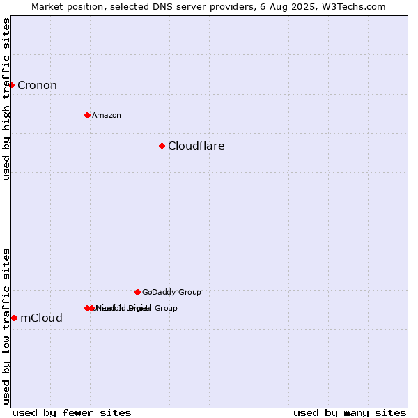 Market position of Cloudflare vs. mCloud vs. Cronon