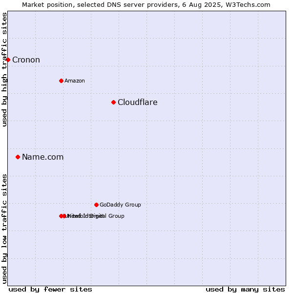Market position of Cloudflare vs. Name.com vs. Cronon