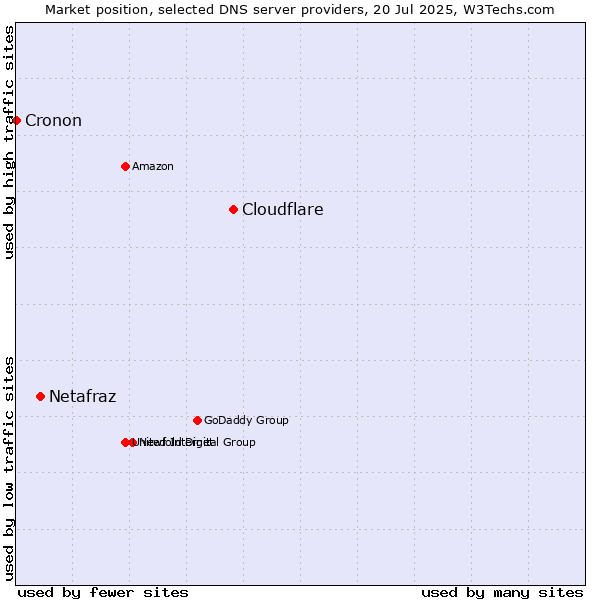 Market position of Cloudflare vs. Netafraz vs. Cronon