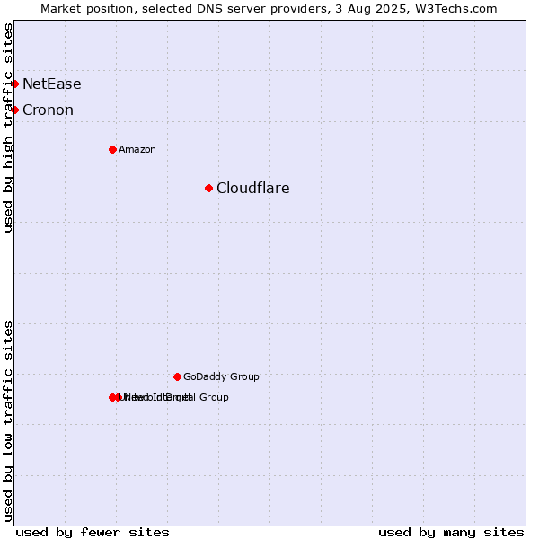 Market position of Cloudflare vs. NetEase vs. Cronon