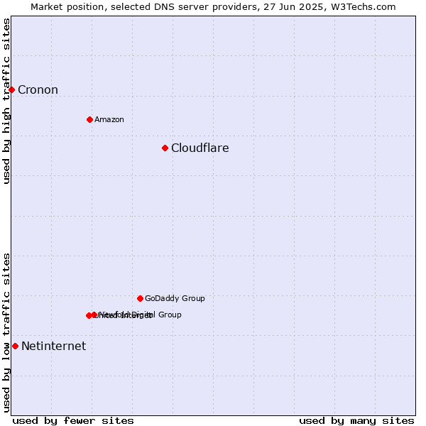 Market position of Cloudflare vs. Netinternet vs. Cronon