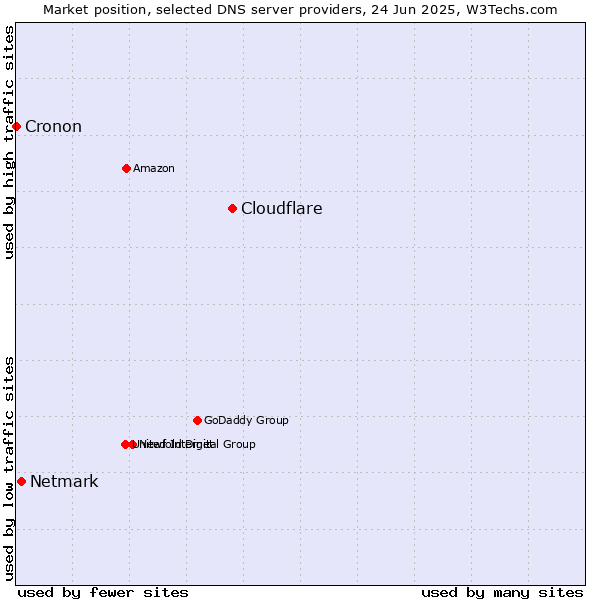 Market position of Cloudflare vs. Netmark vs. Cronon