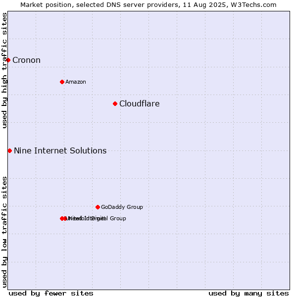 Market position of Cloudflare vs. Nine Internet Solutions vs. Cronon