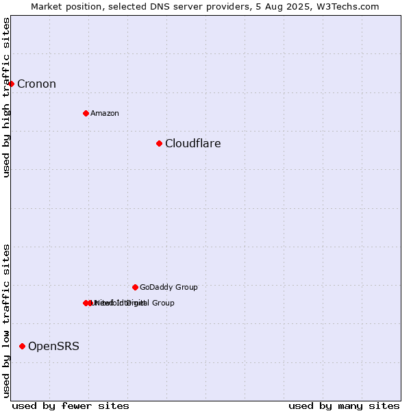 Market position of Cloudflare vs. OpenSRS vs. Cronon